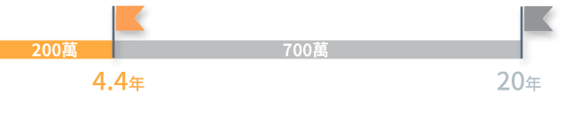 timeline